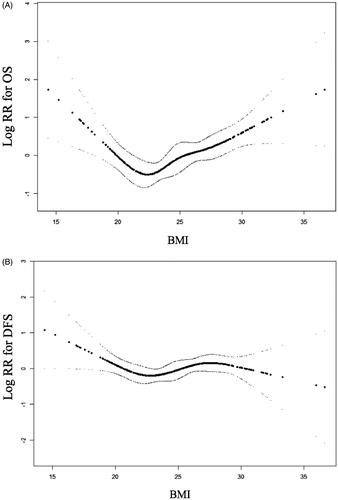 Figure 3. The relationship between BMI levels and survival outcomes. (A) BMI and overall survival*; (B) BMI and disease-free survival#. *: adjusted for age, size, Charlson Score. #: adjusted for age, gender, size, Charlson Score, ALT, tumor location, NLR, platelet, MELD, Child-pugh, ALBI, cirrhosis.