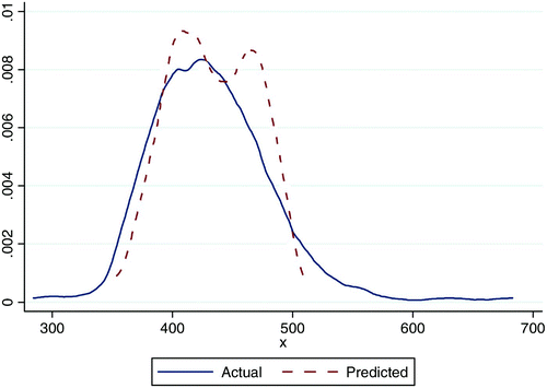 Figure C1: Actual and predicted test scores using school outcomes model for full sample