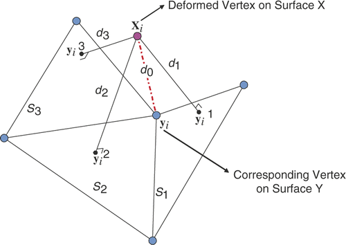 Figure 3. Illustration of the local refine procedure between the vertex and surface. xi is a vertex on the deformed surface X, whose correspondence on the surface Y is yi. The projection of xi to each triangle St sharing yi is denoted by . dt is the distance between xi and (t = 1, 2, 3, …).