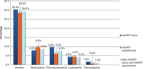 Figure 1 Frequency of cytopenias in HIV-infected children at Pediatric ART Clinic, Felege Hiwot Referral Hospital, Bahir Dar, northwest Ethiopia.