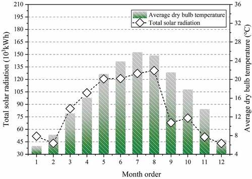 Figure 1. Monthly solar radiation and average dry bulb temperature in Chengdu.