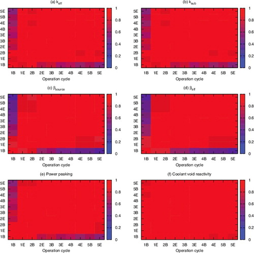 Figure 11. Inter-cycle correlation matrices of neutronics parameter uncertainties. “1B” and “1E” stand for the beginning and end of cycle 1, respectively.