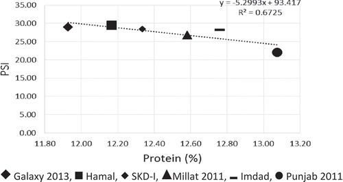 Figure 3. A graph showing correlation between PSI and protein of different wheat cultivars.