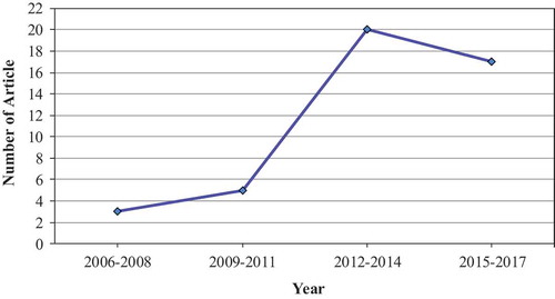 Figure 2. Distribution of extracted articles by year of publication.