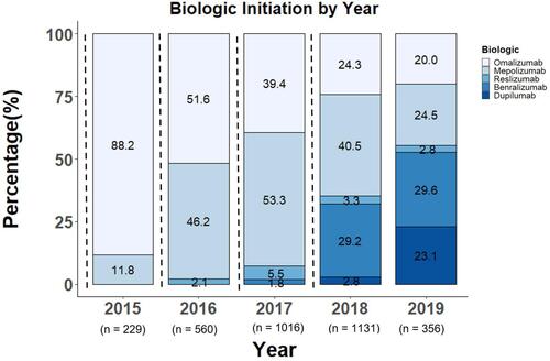 Figure 2 Proportion of patients with severe asthma enrolled into ISAR or CHRONICLE (n= 3531) on each biologic (first use) by year.