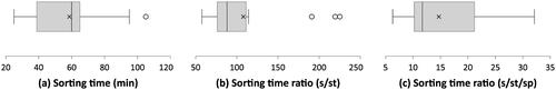 Figure 8. Sorting times across the selected studies. (a) Absolute sorting time in minutes. (b) Sorting time ratio, expressed in seconds per statement. (c) Sorting time ratio, expressed in seconds per statement per sorting points.