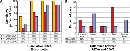 Figure 3 Cumulative Snellen UDVA pre- and post-ufCXL compared with pre-LASIK CDVA (A). Difference in Snellen lines of UDVA pre- and post-ufCXL compared with pre-LASIK CDVA (B).