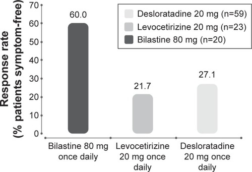 Figure 9 Efficacy of increased dosages of second-generation antihistamines in chronic urticaria.
