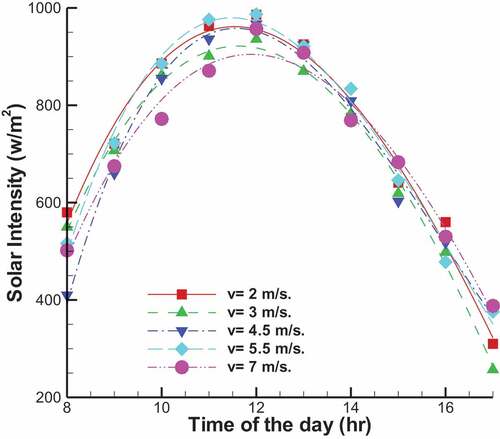 Figure 2. Solar intensity versus time of the day for UTC, during testing having, opening cover plate area of 0.2 m2