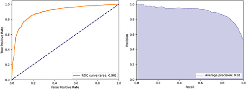 Figure 2. ROC and PR curve. The AUC of the ROC and average precision are robust measures of model accuracy and precision. The blue dashed line on the ROC curve represents the ROC for a random classifier.