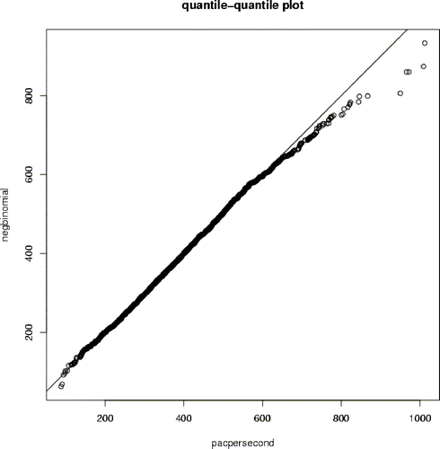 Figure 8 Q-Q plot of packets per second against the negative binomial distribution.