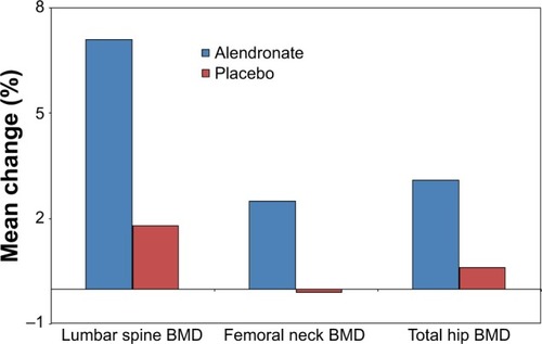 Figure 1 Mean percent change of the lumbar spine, femoral neck, and total hip bone mineral density (BMD) with alendronate or placebo in men with primary osteoporosis.