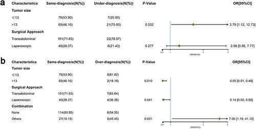 Figure 1 Forest plot of multivariate analysis for risk factors of diagnostic discordance between FS and PS. Odds ratio > 1 indicates a higher risk, and odds ratio < 1 indicates a lower risk. (a) under-diagnosis; (b) over-diagnosis.