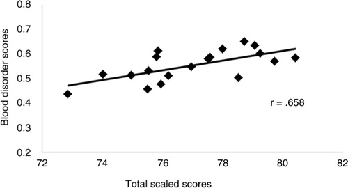 Fig. 2.  Scatterplot of National Board of Medical Examiners pediatrics subject examination blood disorder scores and total scaled scores.