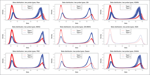 Figure 5. Comparison of the reduction of probe type bias after different normalizations. Density distributions of 2 probe type data.