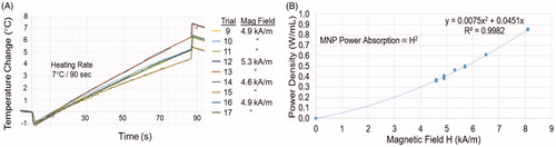 Figure 5. Reproducibility of nanoparticle heating. (A) Heating rate of 2-cm diameter MNP-filled GliaSite® balloon in air obtained during nine independent trials at three different field strengths. (B) Power absorption in equal volume MNP-filled test chambers immersed in different magnetic field strengths repeatedly over a period of 5 months, fitted to the expected magnetic field-squared relationship (solid line).