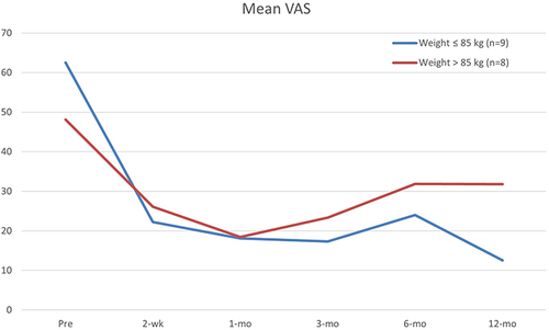 Figure 3 Visual analog scale (VAS) pain scores over time by weight category.