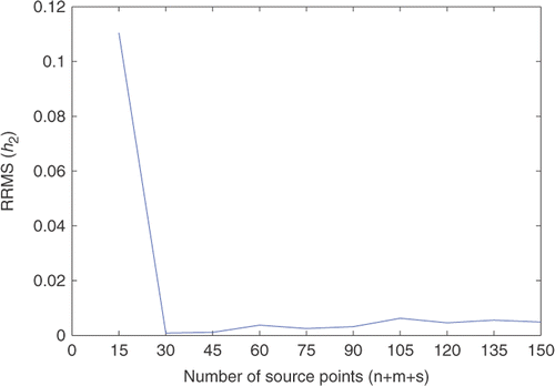 Figure 9. The RRMS(h2) with respect to various total numbers of source points with δ = 0.001, T = 2.5, d1 = d2 = 0.01 and τ = 0.02 for Example 3.