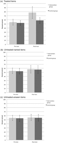 Figure 2. Pre- and post-test mean naming accuracy (percent correct) and standard error bars for the individual picture sets for the intervention and waiting control groups.