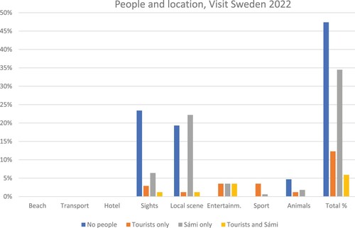 Figure 5. Distribution of images in the categories ‘people and location’ found in the electronic marketing from Visit Sweden. Graph showing the share in per cent of total images found in the specific category ‘people and location’ found on the Visit Sweden website. Images in this category are further subdivided in relation to the specific location. Images within categories such as sights and local scene show no people present in relation to them, but also higher occurrence of Sami in them. (Source: authors).