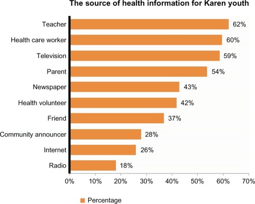 Figure 1 The source of health information for Karen youth.