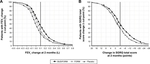 Figure 1 Cumulative distribution of (A) FEV1 response and (B) SGRQ response at 2 months in patients who received budesonide/formoterol, formoterol alone, or placebo, by treatment, according to multiple cut-points.