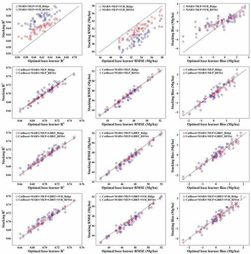 Figure 2. Comparing the performance of stacking using ridge (Ridge) and stacking using RF, as well as original features (RFOri) with those obtained by the optimal base learner.