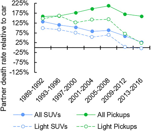 Figure 3. Partner death rate of 3,500- to 4,000-pound SUVs and pickups relative to partner death rate of similar-weight cars, 1989–2016. Solid lines represent the same effect for the whole sample (i.e., data from Figure 1).
