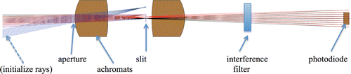 Figure 1. Optical design of one channel. Not shown are baffles after the first lens and before the interference filter. Shaded lines in the figure are to distinguish the angles rather than representing different colors of light. Chromatic aberration is too small to be seen on this scale.