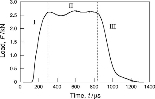 Figure 4. The variation of load as a function of time during the impact test. The load variation is divided into the three stages from I to III.