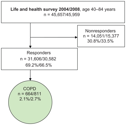 Figure 1 Selection of the population surveyed.