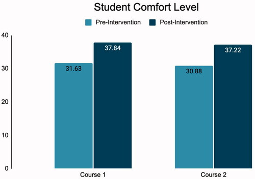 Figure 2. Student comfort levels for courses 1 and 2.