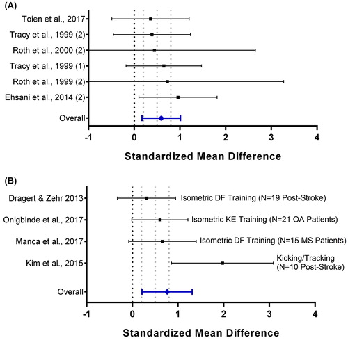 Figure 3. Forest plot of standardized mean difference (SMD) for each older (A) and patient (B) unit included in the analysis for the untrained (cross education) limb. Light grey lines indicate cutoff values for small (0.2), moderate (0.5), and large (0.8) effect sizes. DF: dorsiflexion; KE: knee extension; MS: multiple sclerosis; OA: osteoarthritis.