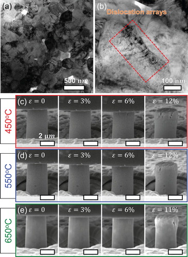 Figure 1. Microstructure and strain rate jump tests on the flash sintered 3YSZ. (a–b) Bright field TEM micrographs of the flash sintered 3YSZ showing (a) ultrafine grains and (b) an array of preexisting dislocations. (c–e) SEM snapshots of the pillars tested at 450°C, 550°C, and 650°C at 0, 3%, 6%, and final strains (11–12%). Several cracks propagated from the top surface of the pillar. Crack length and density reduce as test temperature rises.