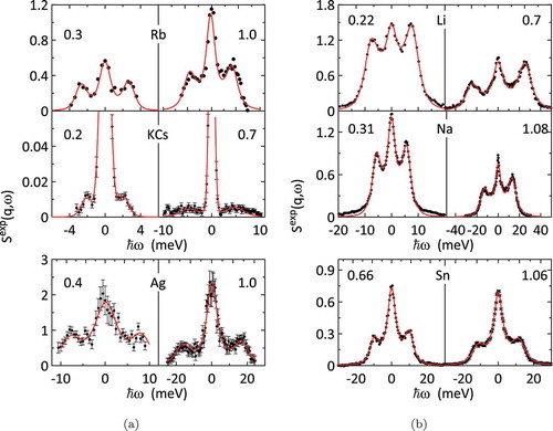 Figure 4. Dynamic structure factor of selected liquid metals versus exchanged energy. The experimental spectra of each sample are shown at the minimum and the maximum values of the measured wavevector transfer q, which are reported in the figures. Panel (a): neutron measurements in liquid Rb [Citation63], KCs [Citation64] and Ag [Citation120]; panel (b): x-ray scattering in Li [Citation65], Na [Citation78] and Sn [Citation82]. Experimental data are plotted as dots together with the errors shown when available. The full lines are the best-fitting curves obtained as the sum of a simple DHO plus a Lorentzian central peak