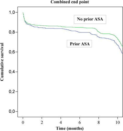 Figure 1.  Survival free from combined end point during follow-up according to admission aspirin (ASA) use status (P = 0.006).