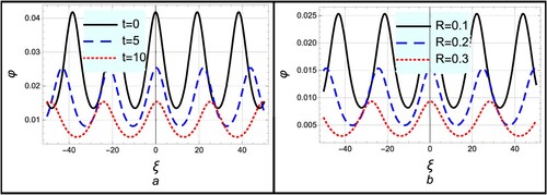 Figure 8. The pulse-shaped profile of the dissipative Kawahara cnoidal wave is depicted against ξ for different values of (a) the wave propagation time τ and (b) the collisional frequency R. Here, T~=0.2, χ=0.2, η=0.1, and θ=2∘.