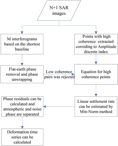 Figure 3. Work flow of the SBAS technology.