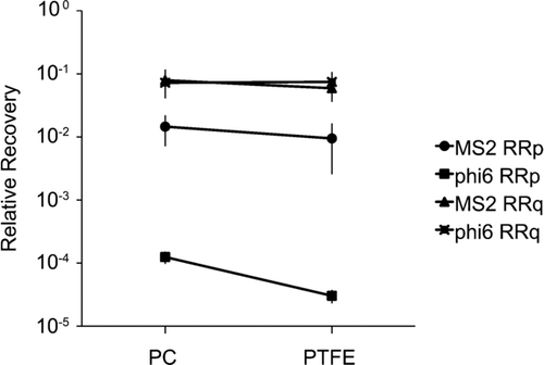 FIG. 2 The RRp and RRq of PC and PTFE filters for the two phage models.