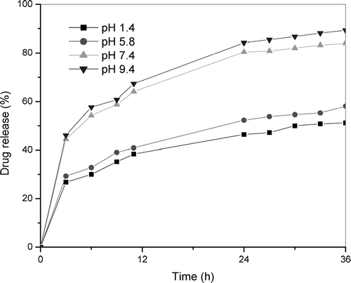 FIG. 5 Release profiles of IM from 0.3% loaded TCS beads in various pH media.