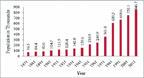 Figure 2. Population growth in Tiruchirappalli city during 1871–2011 [National Informatics Centre].