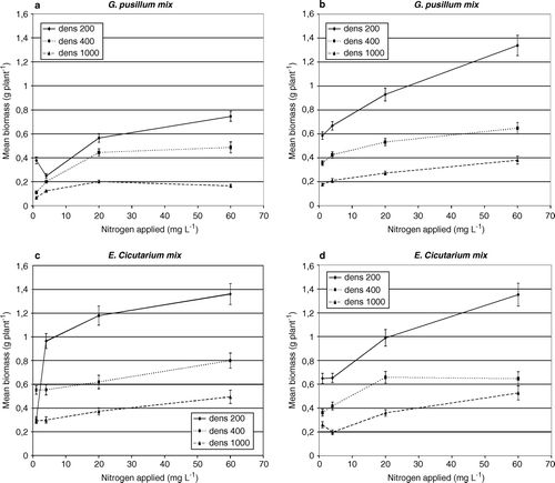 Figure 1.  The relationship between nitrogen applied to the plants grown in the greenhouse and the mean individual plant biomass at density 200 plants m−2, 400 plants m−2 and 1000 plants m−2. (a) G. pusillum grown in mix with E. cicutarium; (b) G. pusillum grown in monoculture; (c) E. cicutarium grown in mix with G. pusillum; and (d) E. cicutarium grown in monoculture. Variation is shown as standard error.