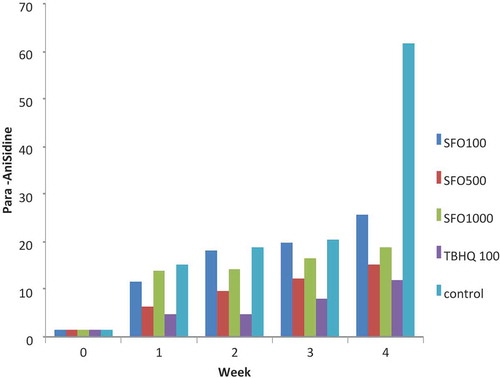 Figure 3. Changes in para-anisidine value after 4 weeks of storage at 60°C in treated samples.