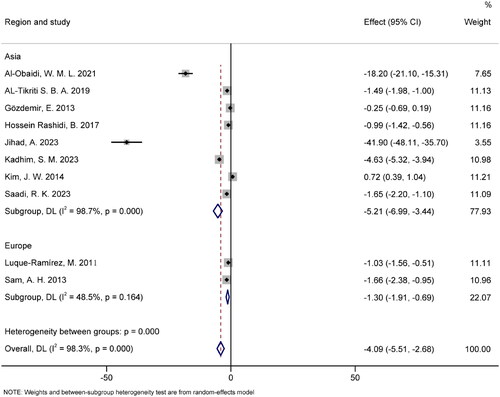 Figure 4. Subgroup analysis and Forest plot based on the region.