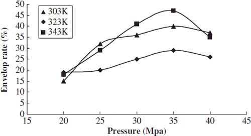 Figure 5. Effects of pressure on the envelop rate.