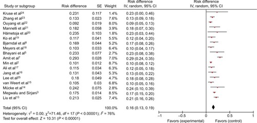 Figure 2 Overall cervical metastases rate.