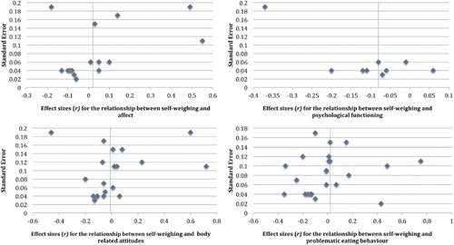 Figure 2. Funnel plots showing the effect sizes (r) for the relationship between self-weighing and psychological outcomes.