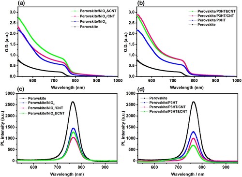Figure 3. UV-Vis absorption spectra of (a) NiOx-based and (b) P3HT-based HTMs deposited on FTO/C-TiO2/Meso-TiO2/Perovskite structure. Photoluminescence spectra of (c) NiOx-based, and (d) P3HT-based devices on the glass/perovskite films.