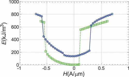 Figure 19. Comparison of the demagnetization energy of the double-hole ring left and right vortex reversal mechanism and the demagnetization energy of the single-hole vortex reversal mechanism (Blue is the double-hole ring with left and right vortex inversion, green is single-hole ring with vortex inversion, the same below)