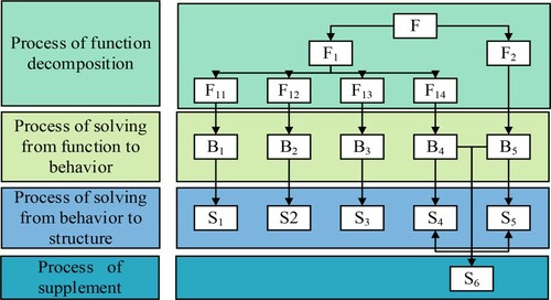 Figure 9. The FBS process during the fork design case.